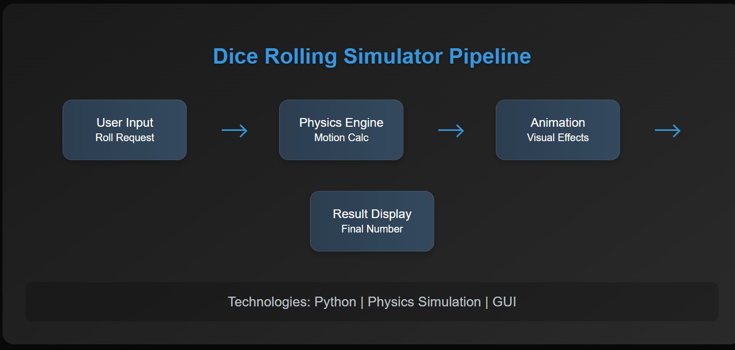 Dice Rolling Simulator
