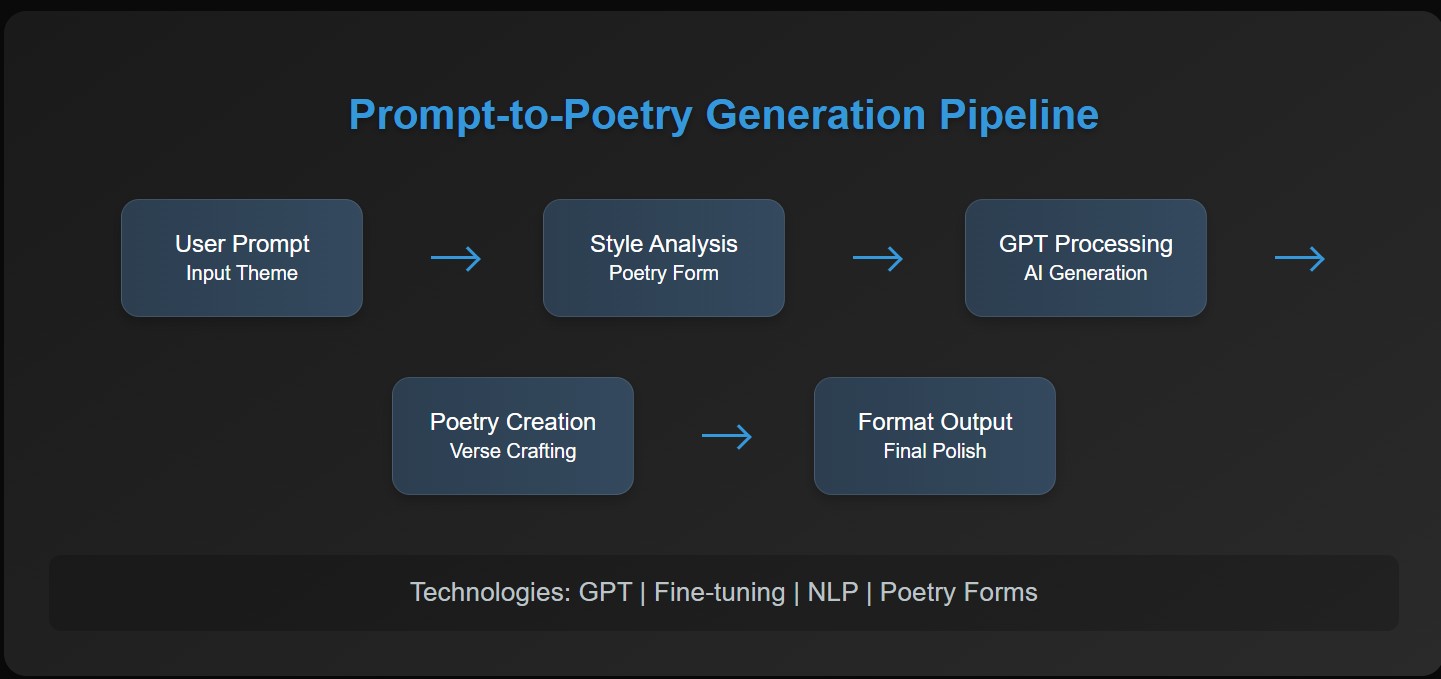 Poetry Generator