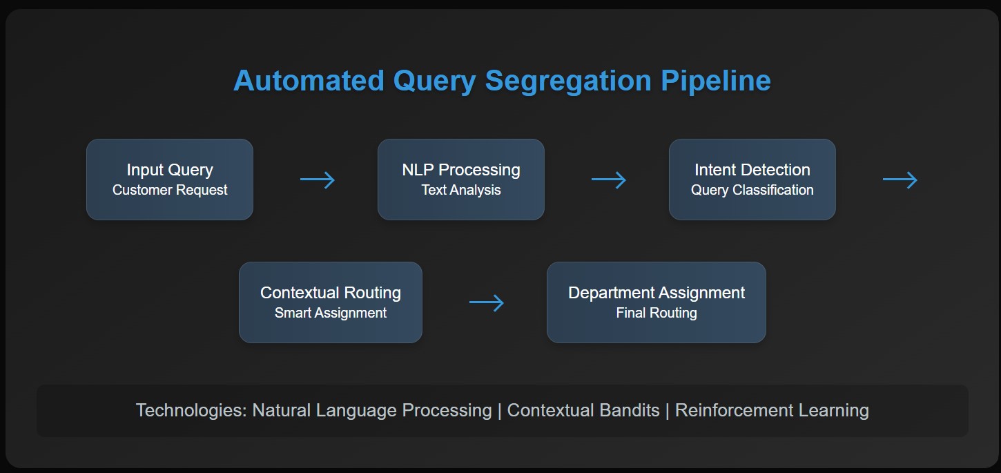 Query Segregation System